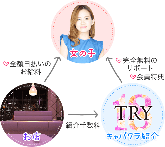 キャバクラ派遣 旧 キャバクラ求人日々紹介のtry18 稼げるバイト 体入情報